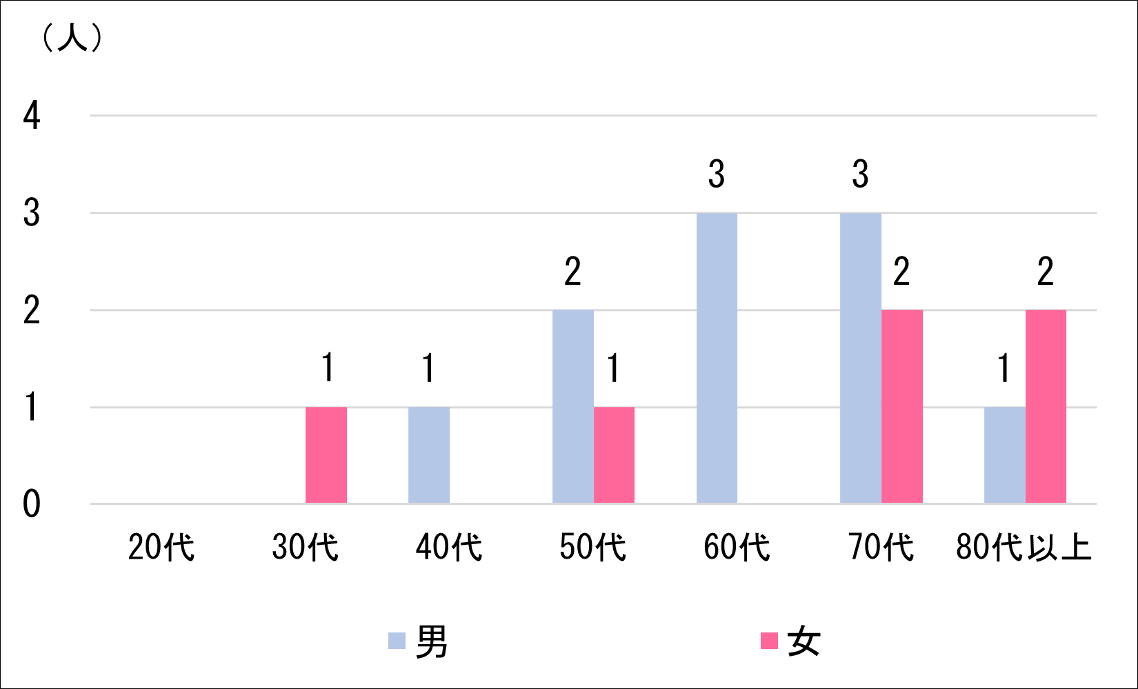 年代別推移