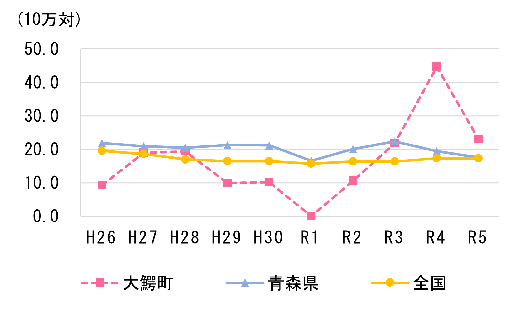 自殺死亡率