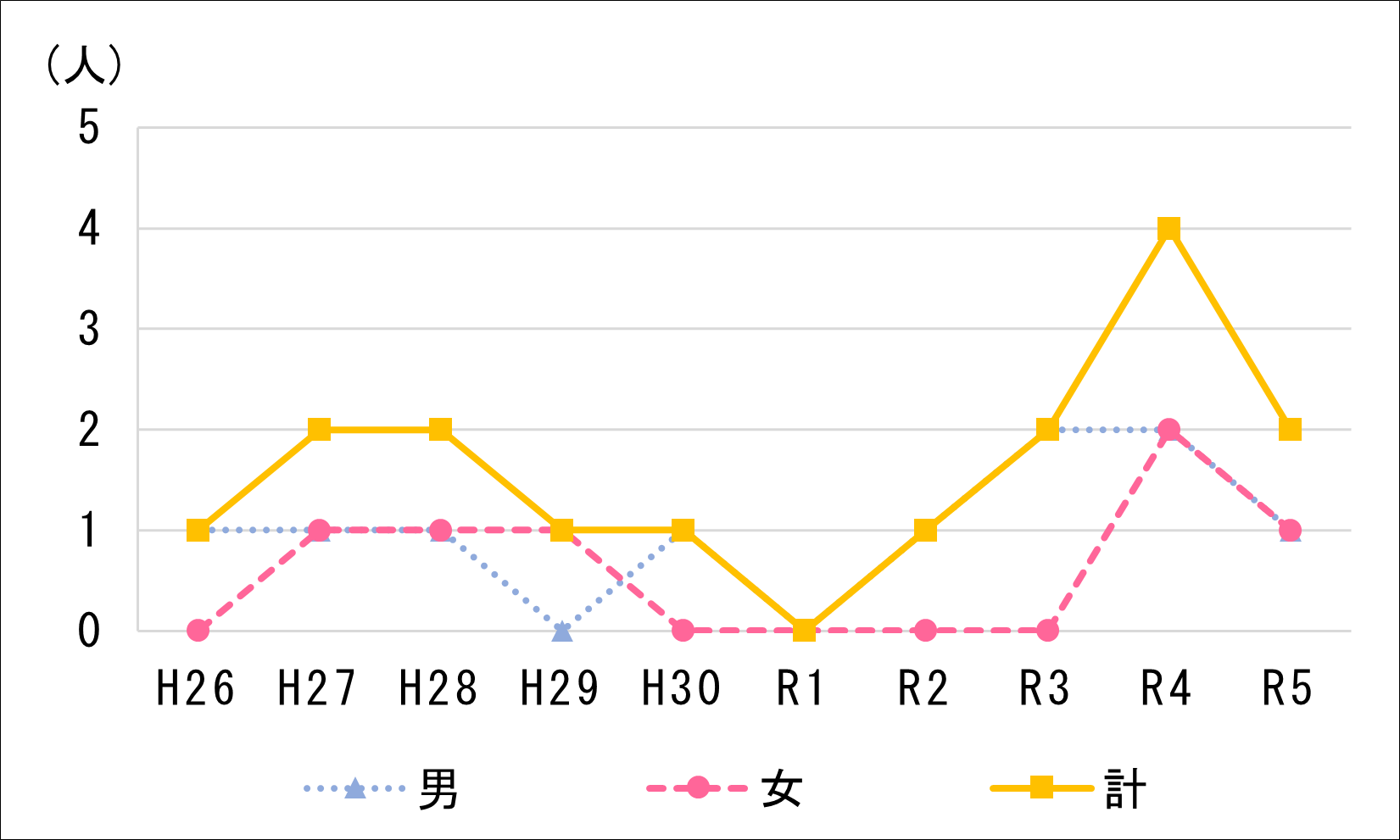男女別自殺者数年次推移