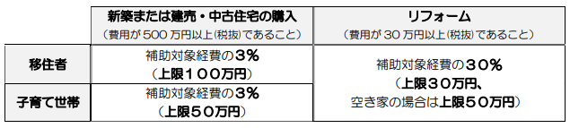 補助対象工事・補助(限度)額表